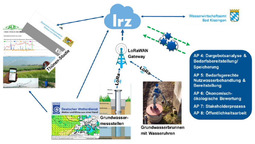 Cloud-basierte Nutzwasser-Bedarfsprognose
