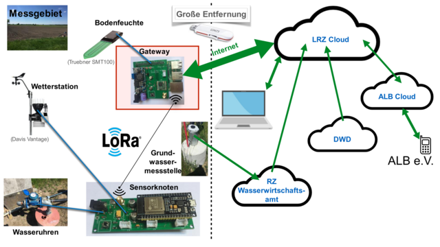 LoRaWAN-Feldmessungen